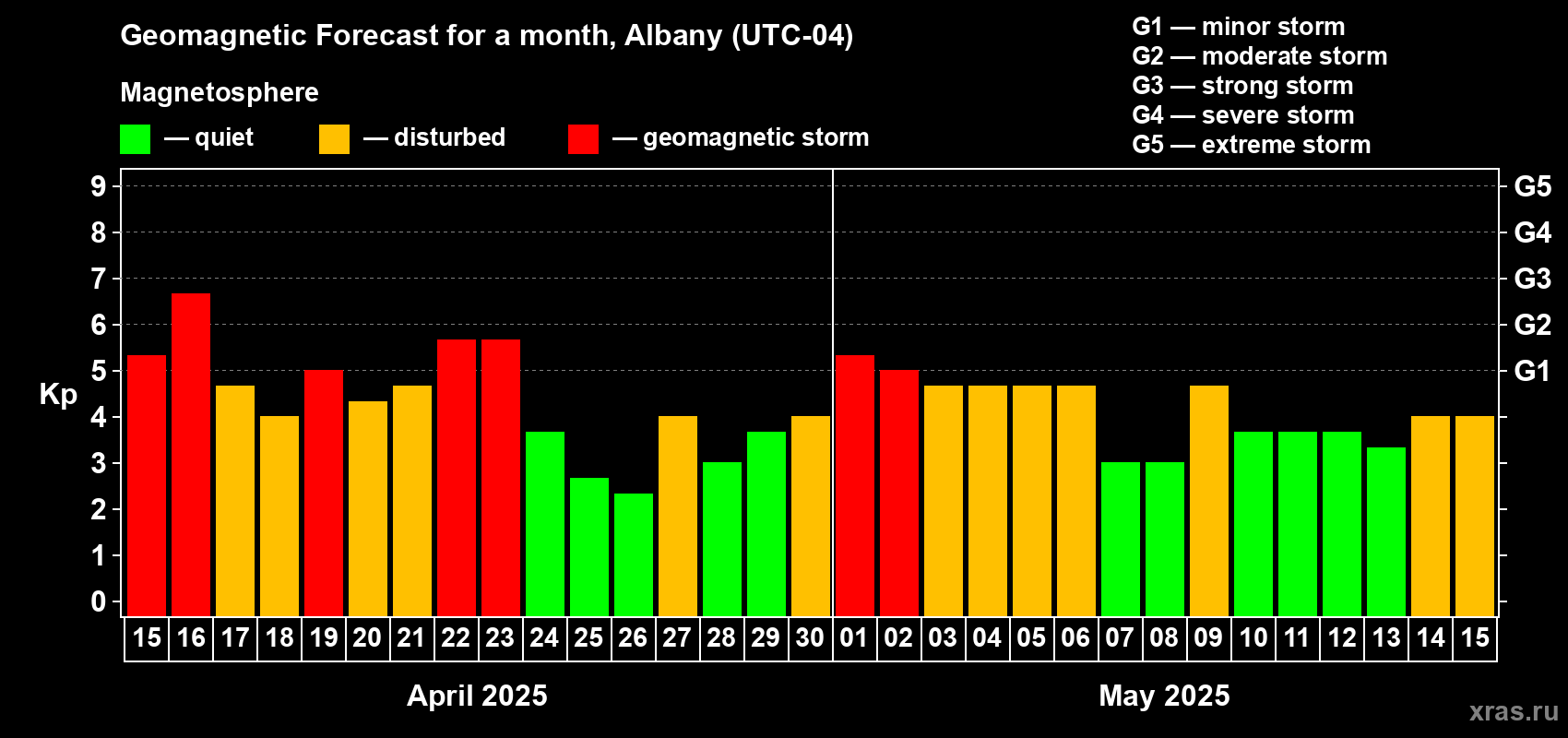 Forecast of the daily maximal value of geomagnetic index Kp for <b>1 month</b> (31 days) <b>from Apr 15, 2025 to May 15, 2025</b>