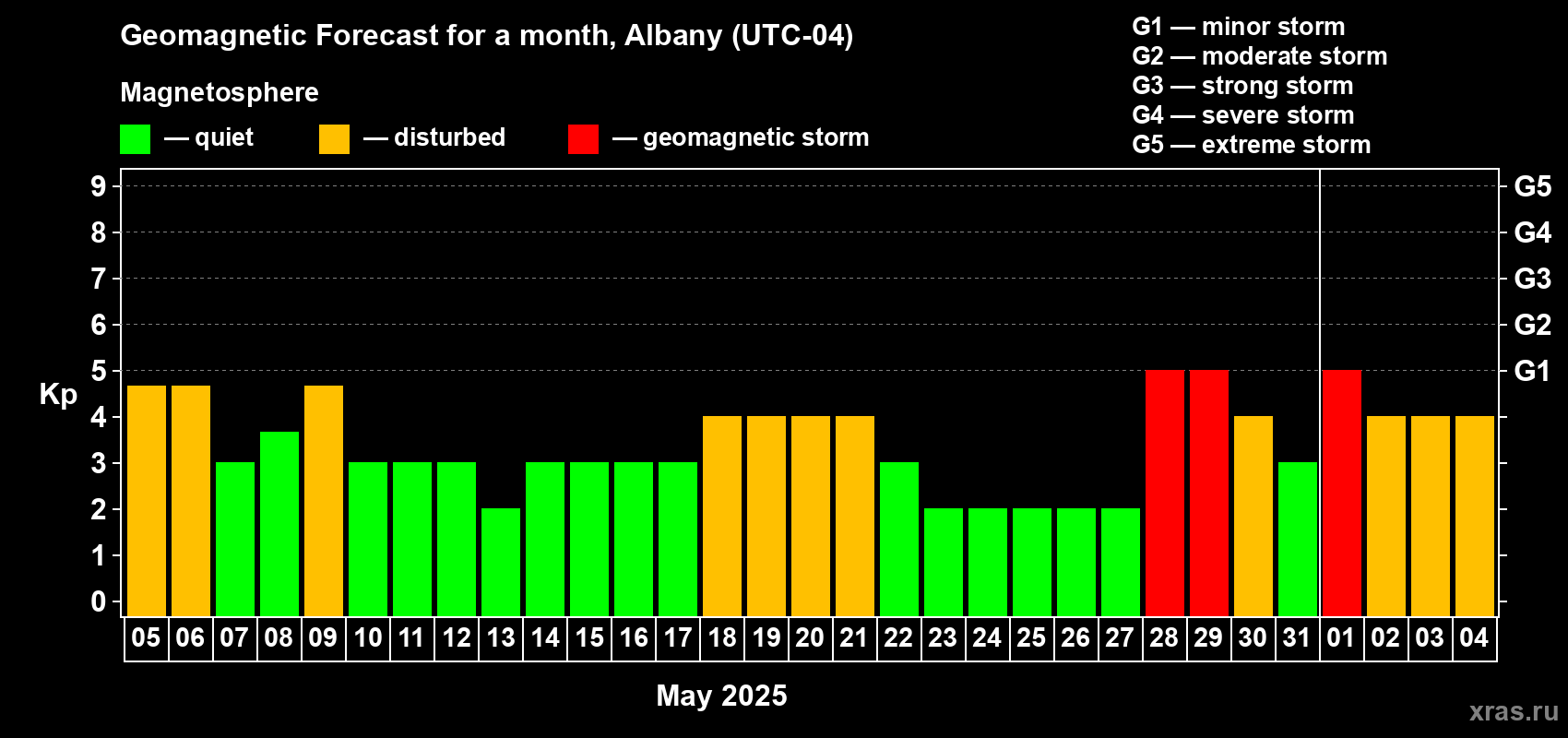 Forecast of the daily maximal value of geomagnetic index Kp for <b>1 month</b> (31 days) <b>from May 05, 2025 to Jun 04, 2025</b>
