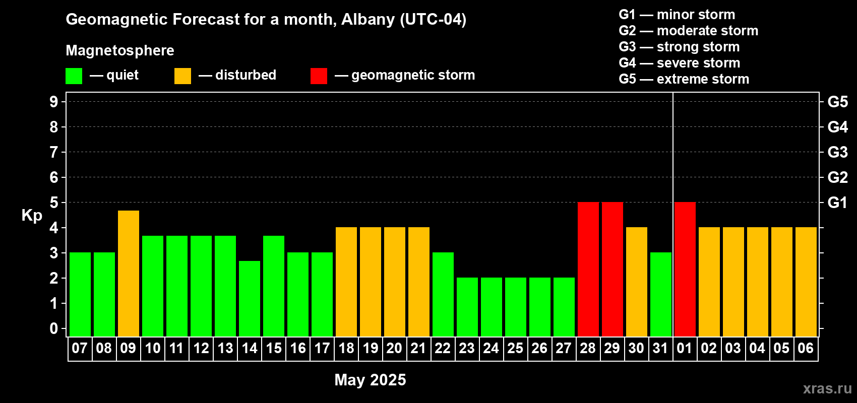Forecast of the daily maximal value of geomagnetic index Kp for <b>1 month</b> (31 days) <b>from May 07, 2025 to Jun 06, 2025</b>