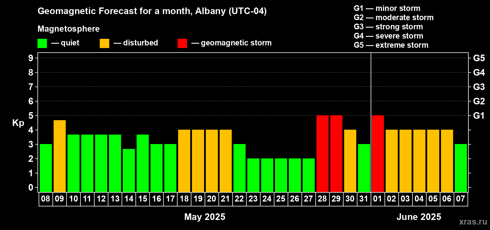 Forecast of the daily maximal value of geomagnetic index Kp for <b>1 month</b> (31 days) <b>from May 08, 2025 to Jun 07, 2025</b>