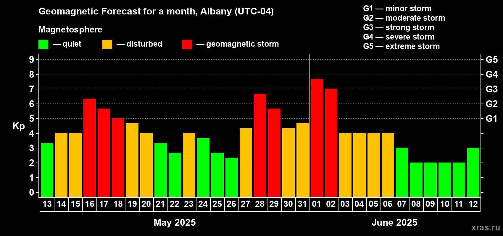 Forecast of the daily maximal value of geomagnetic index Kp for <b>1 month</b> (31 days) <b>from May 13, 2025 to Jun 12, 2025</b>