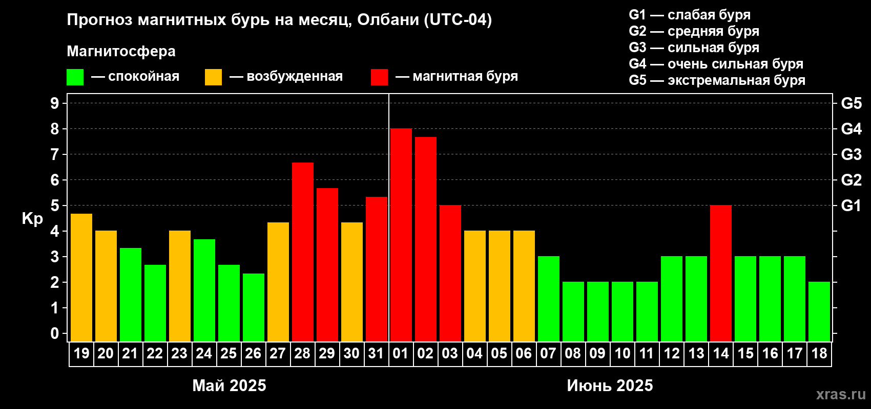 Прогноз максимального суточного геомагнитного индекса Kp на <b>1 месяц</b> (31 день) <b>с 19 мая по 18 июня 2025 г</b>