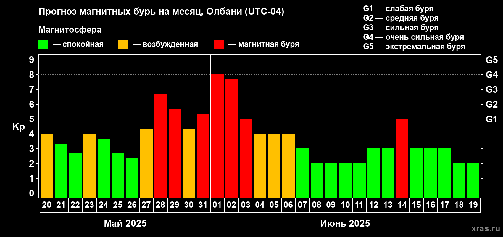 Прогноз максимального суточного геомагнитного индекса Kp на <b>1 месяц</b> (31 день) <b>с 20 мая по 19 июня 2025 г</b>
