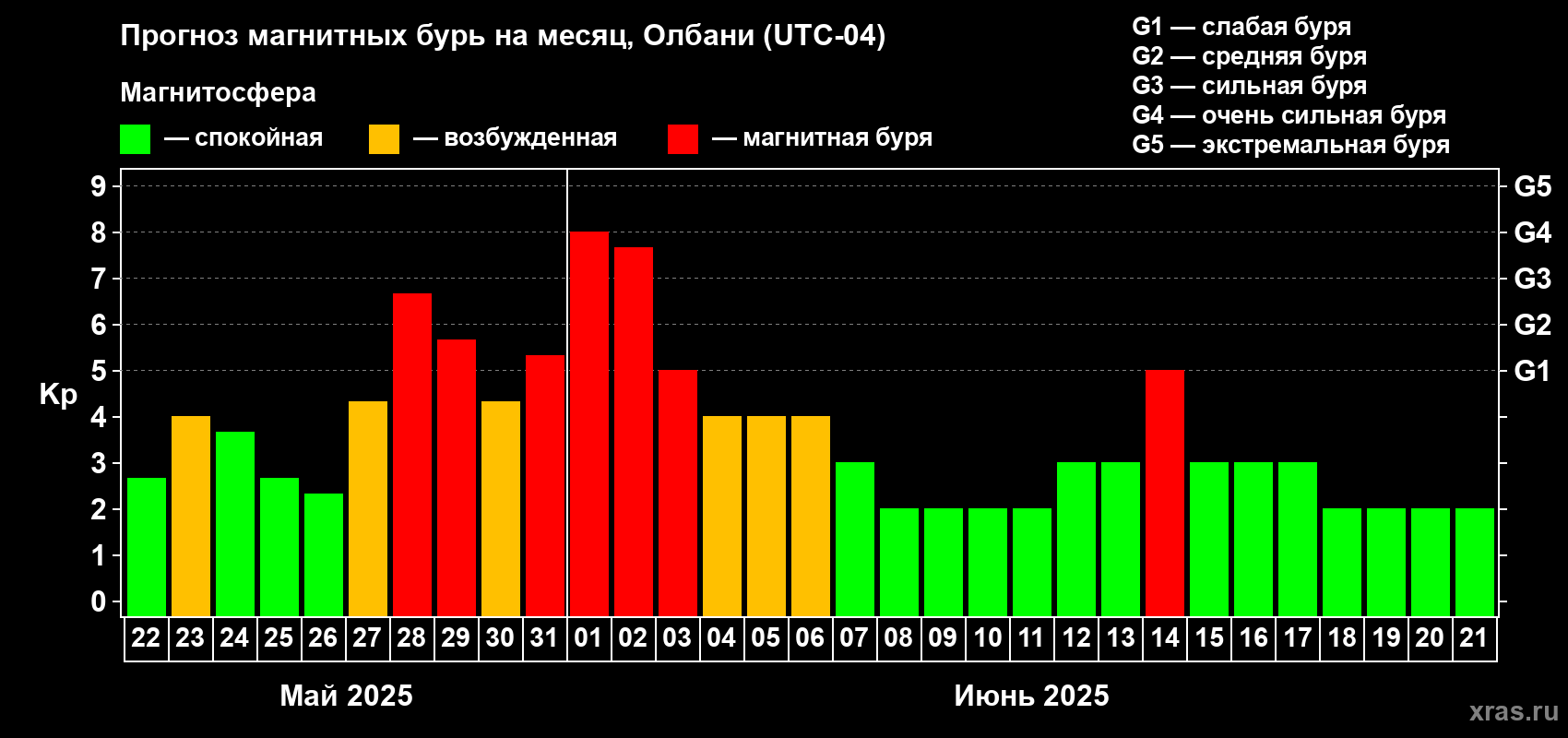 Прогноз максимального суточного геомагнитного индекса Kp на <b>1 месяц</b> (31 день) <b>с 22 мая по 21 июня 2025 г</b>