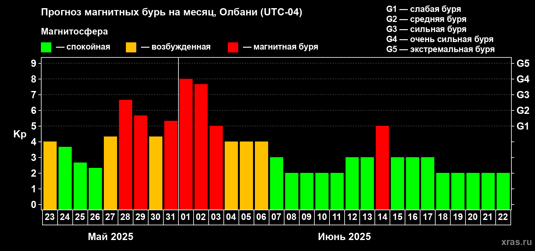 Прогноз максимального суточного геомагнитного индекса Kp на <b>1 месяц</b> (31 день) <b>с 23 мая по 22 июня 2025 г</b>