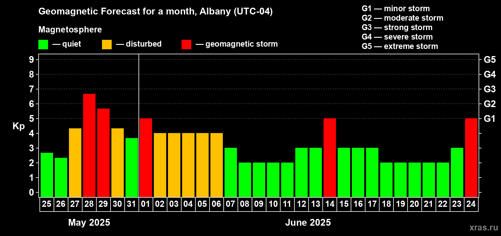 Forecast of the daily maximal value of geomagnetic index Kp for <b>1 month</b> (31 days) <b>from May 25, 2025 to Jun 24, 2025</b>
