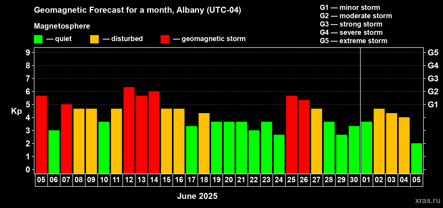 Forecast of the daily maximal value of geomagnetic index Kp for <b>1 month</b> (31 days) <b>from Jun 05, 2025 to Jul 05, 2025</b>
