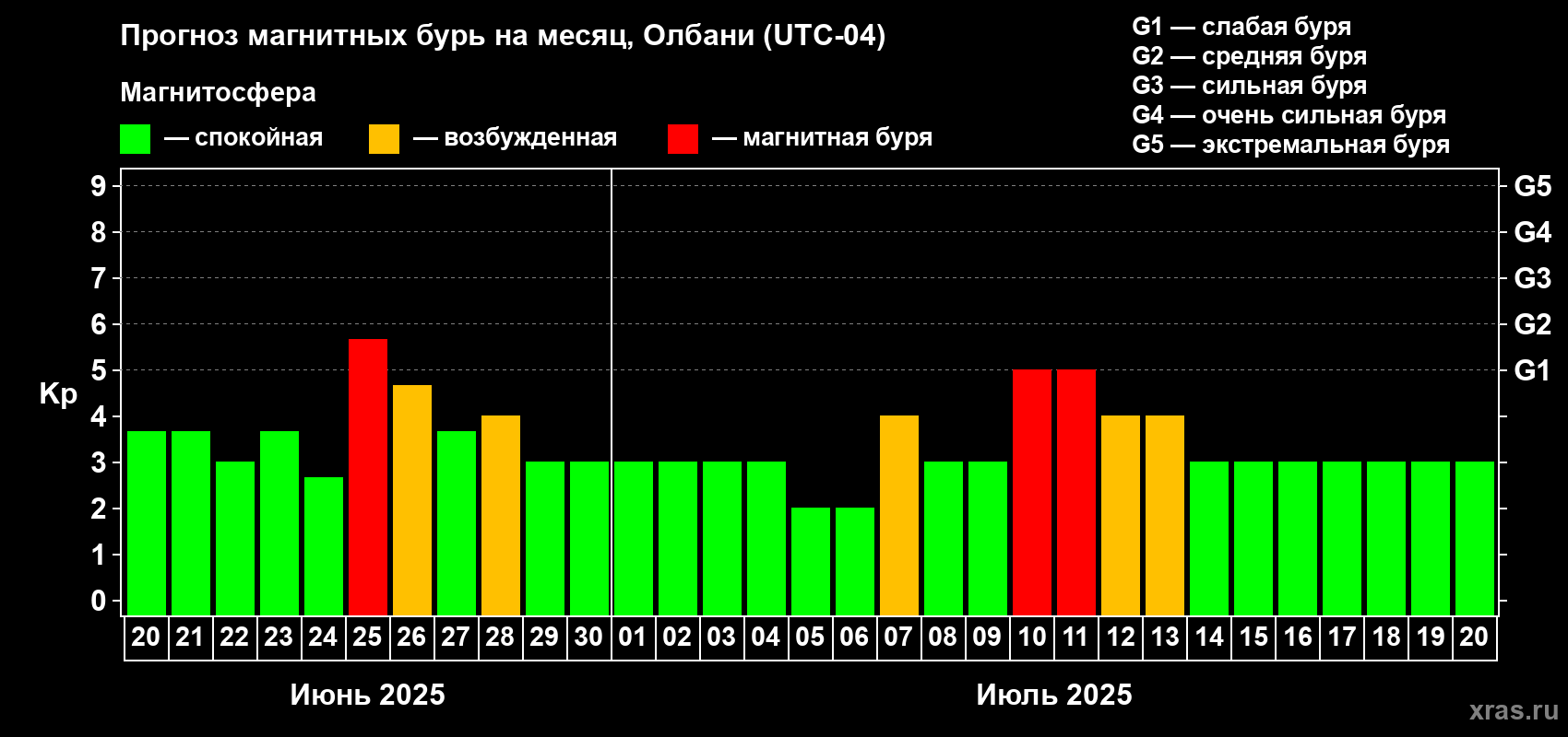 Прогноз максимального суточного геомагнитного индекса Kp на <b>1 месяц</b> (31 день) <b>с 20 июня по 20 июля 2025 г</b>