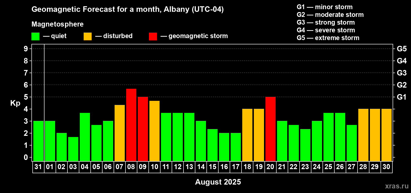 Forecast of the daily maximal value of geomagnetic index Kp for <b>1 month</b> (31 days) <b>from Jul 31, 2025 to Aug 30, 2025</b>
