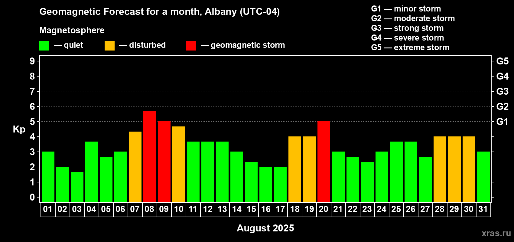 Forecast of the daily maximal value of geomagnetic index Kp for <b>1 month</b> (31 days) <b>from Aug 01, 2025 to Aug 31, 2025</b>