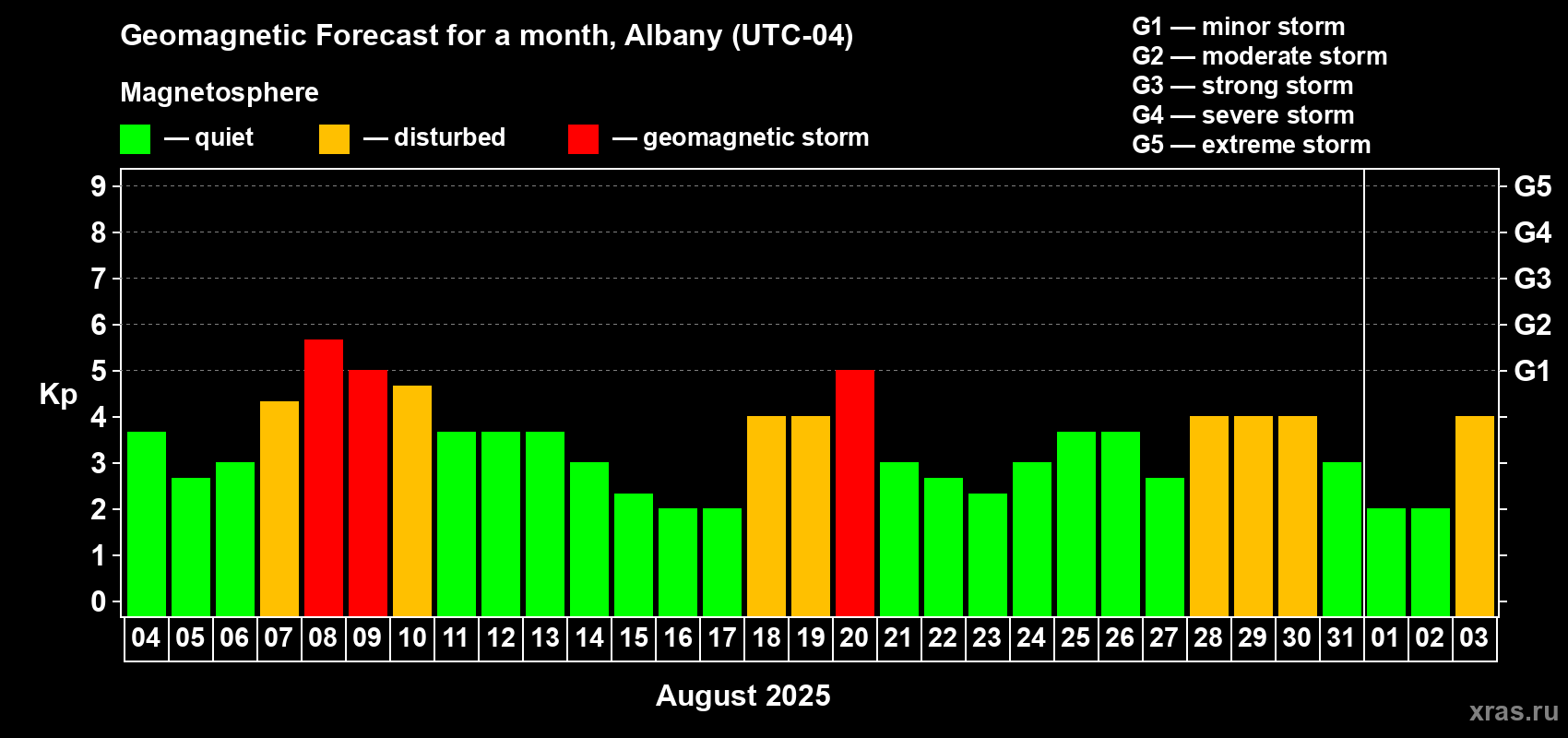 Forecast of the daily maximal value of geomagnetic index Kp for <b>1 month</b> (31 days) <b>from Aug 04, 2025 to Sep 03, 2025</b>
