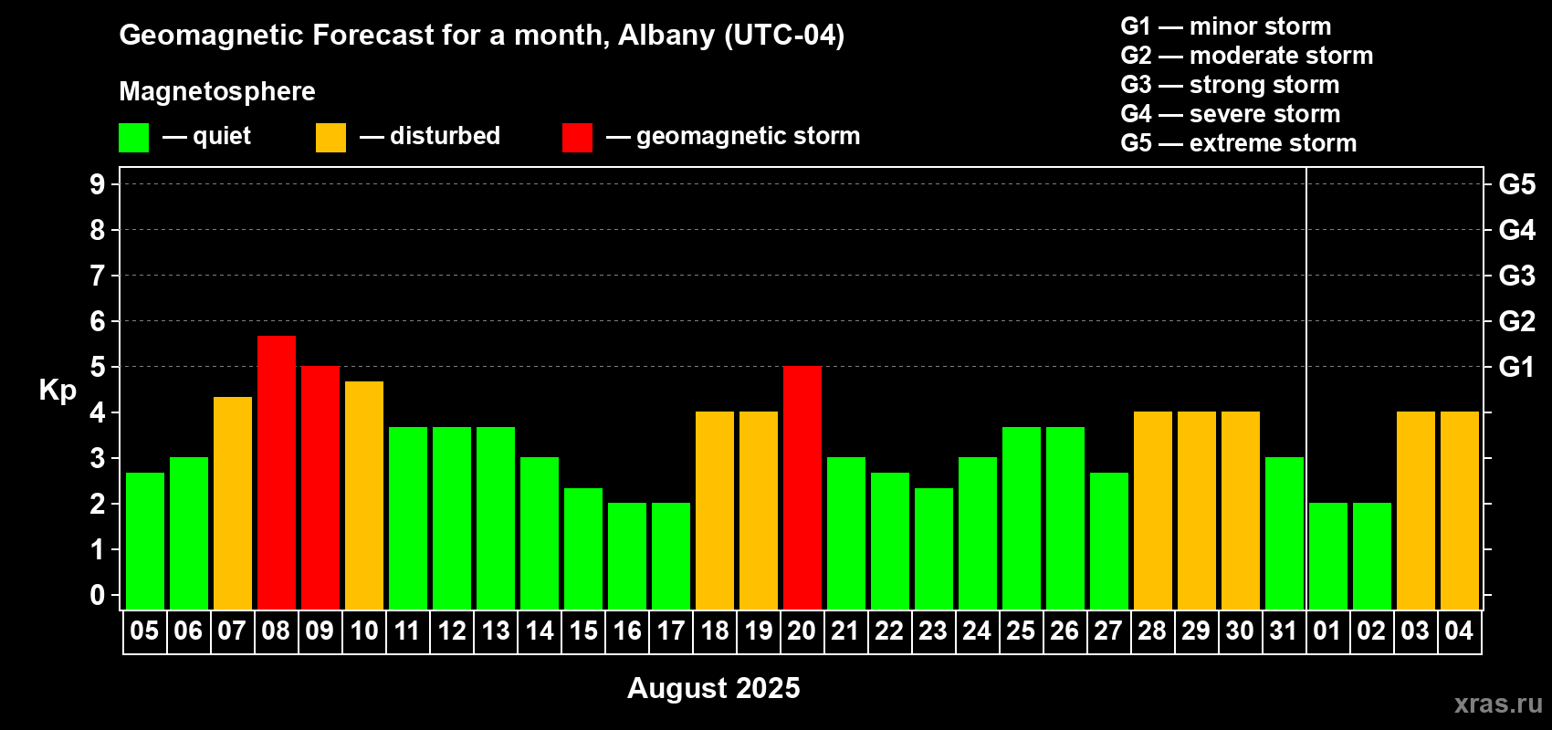 Forecast of the daily maximal value of geomagnetic index Kp for <b>1 month</b> (31 days) <b>from Aug 05, 2025 to Sep 04, 2025</b>