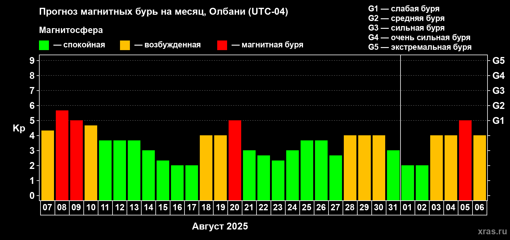Прогноз максимального суточного геомагнитного индекса Kp на <b>1 месяц</b> (31 день) <b>с 07 августа по 06 сентября 2025 г</b>