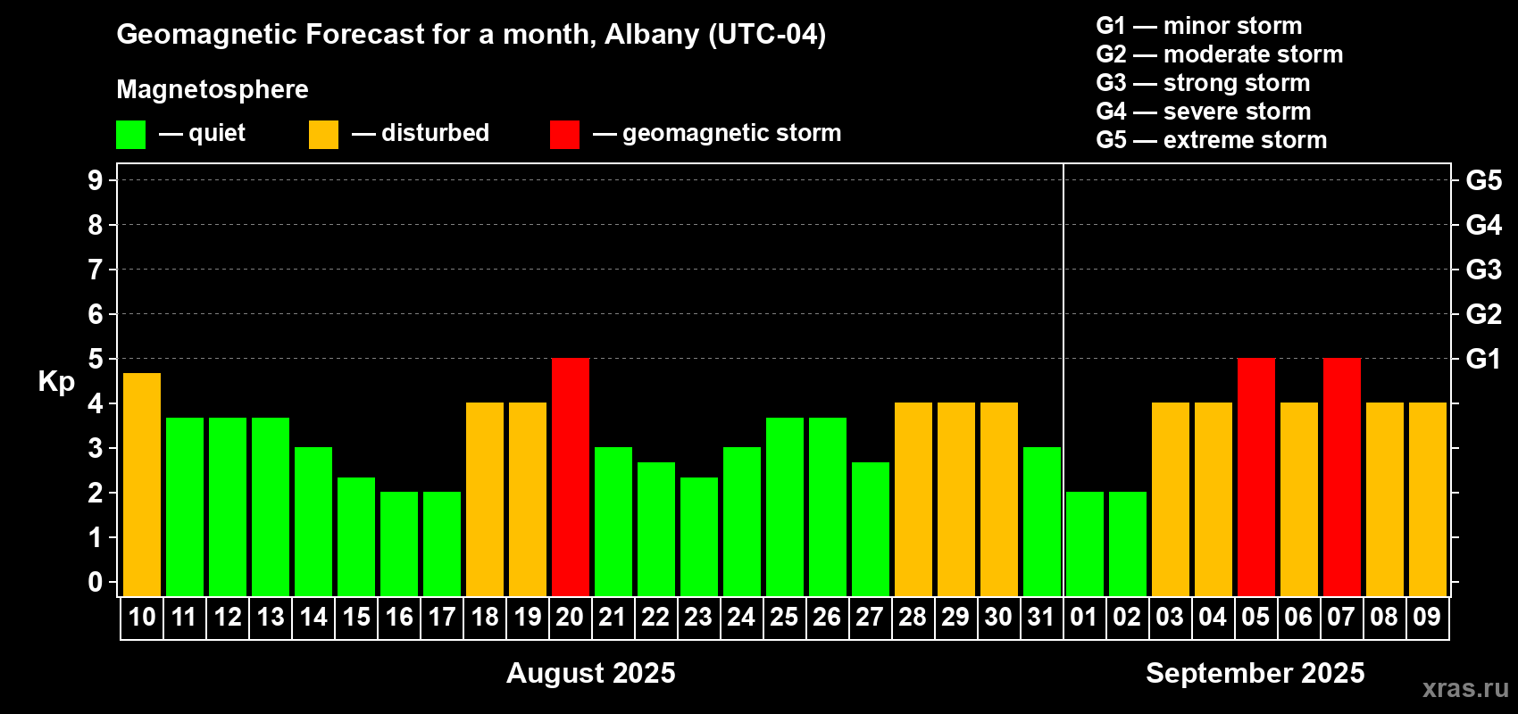 Forecast of the daily maximal value of geomagnetic index Kp for <b>1 month</b> (31 days) <b>from Aug 10, 2025 to Sep 09, 2025</b>