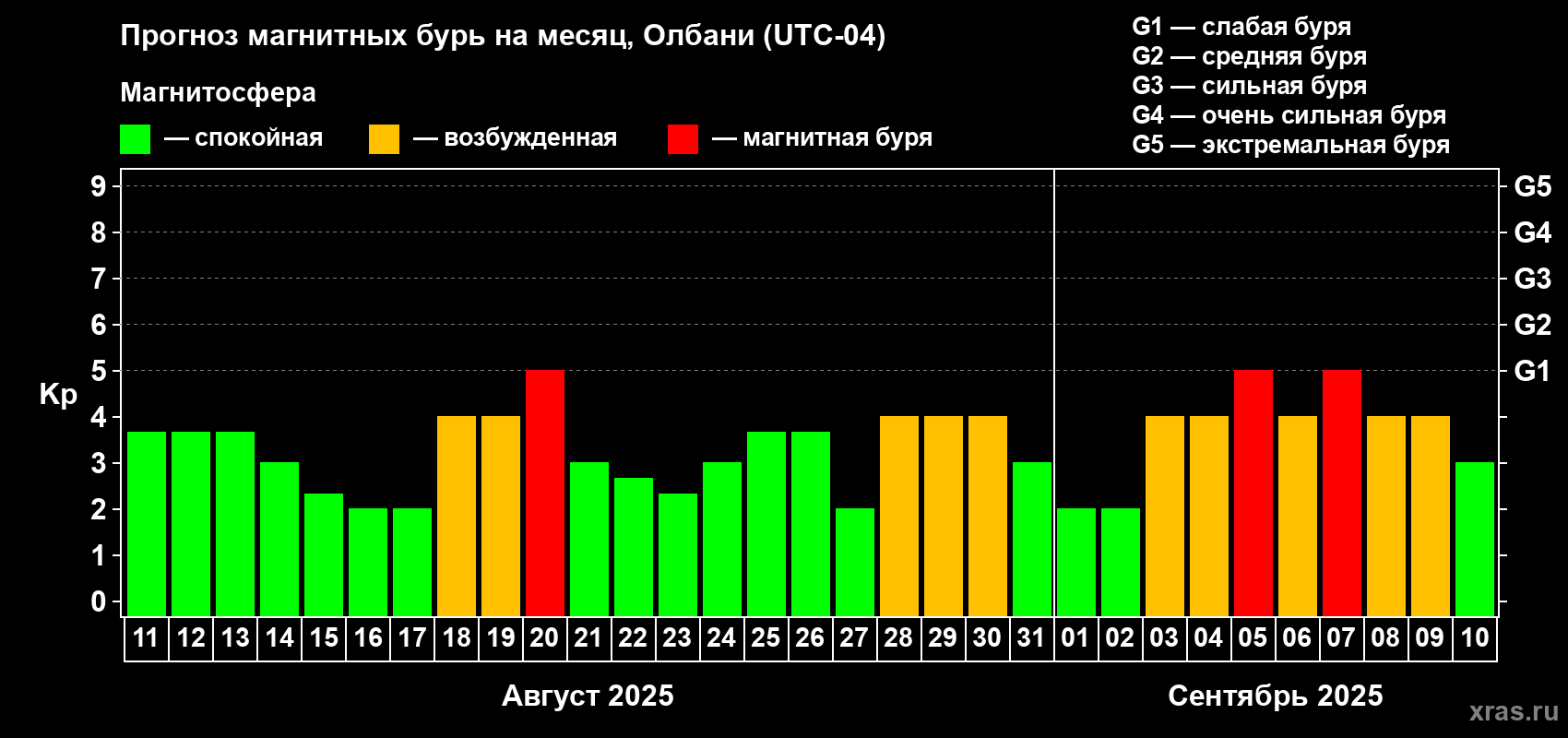 Прогноз максимального суточного геомагнитного индекса Kp на <b>1 месяц</b> (31 день) <b>с 11 августа по 10 сентября 2025 г</b>