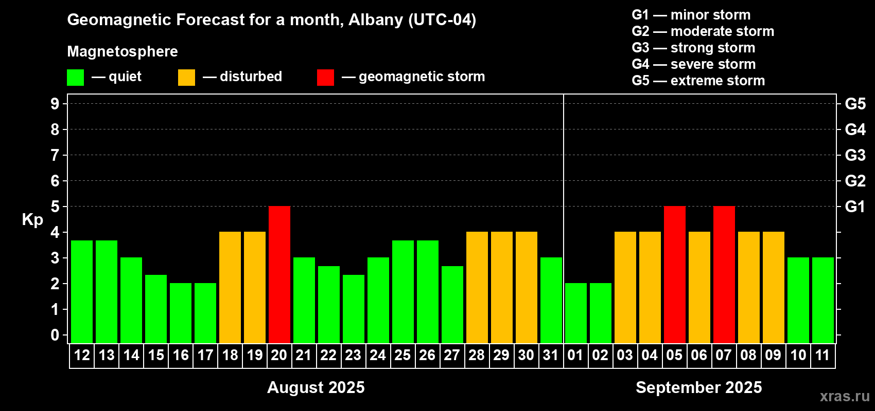 Forecast of the daily maximal value of geomagnetic index Kp for <b>1 month</b> (31 days) <b>from Aug 12, 2025 to Sep 11, 2025</b>