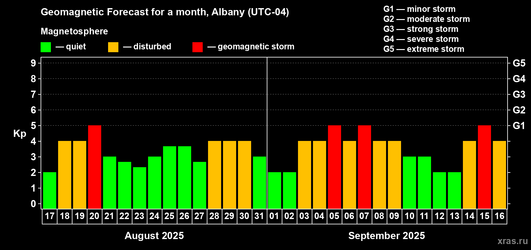 Forecast of the daily maximal value of geomagnetic index Kp for <b>1 month</b> (31 days) <b>from Aug 17, 2025 to Sep 16, 2025</b>