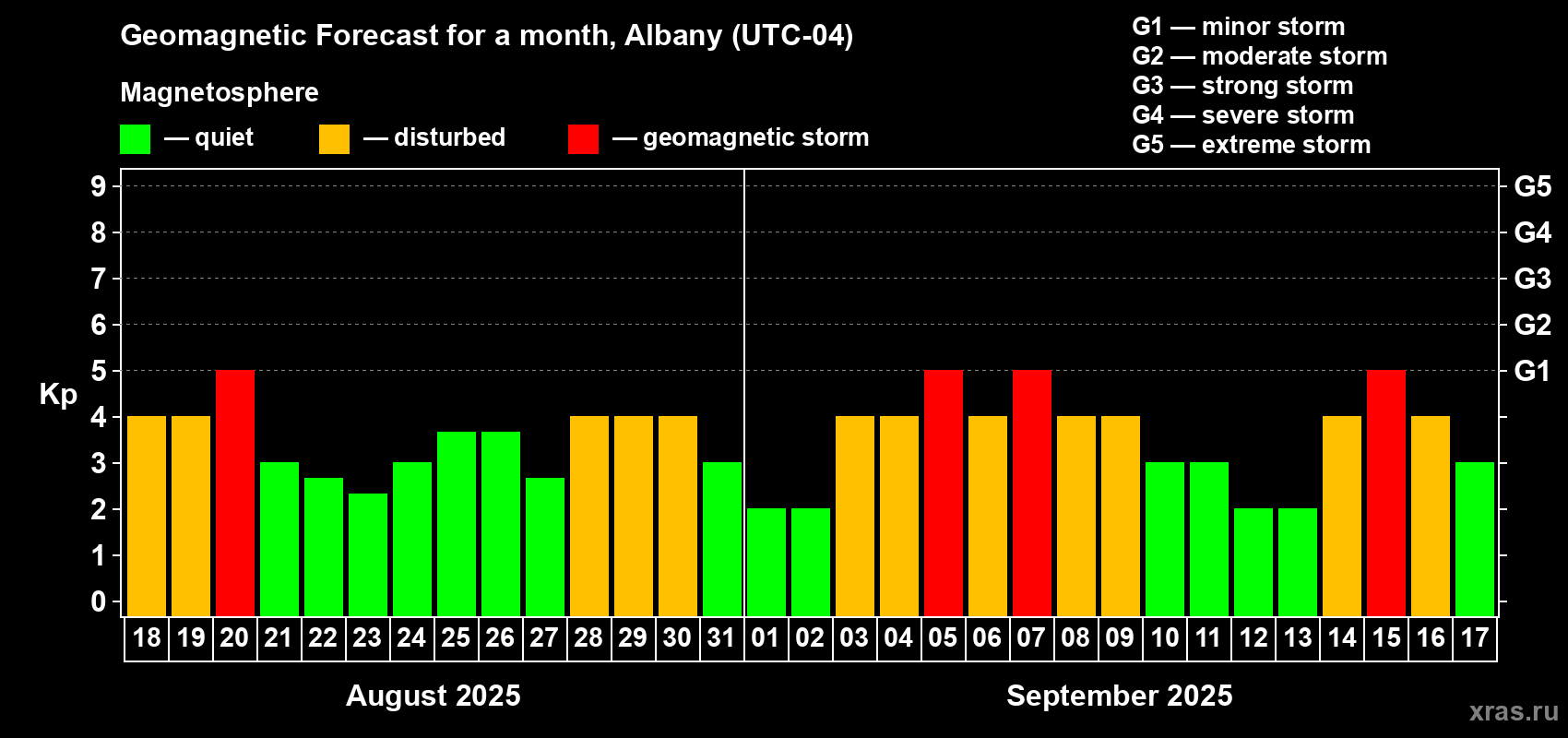 Forecast of the daily maximal value of geomagnetic index Kp for <b>1 month</b> (31 days) <b>from Aug 18, 2025 to Sep 17, 2025</b>