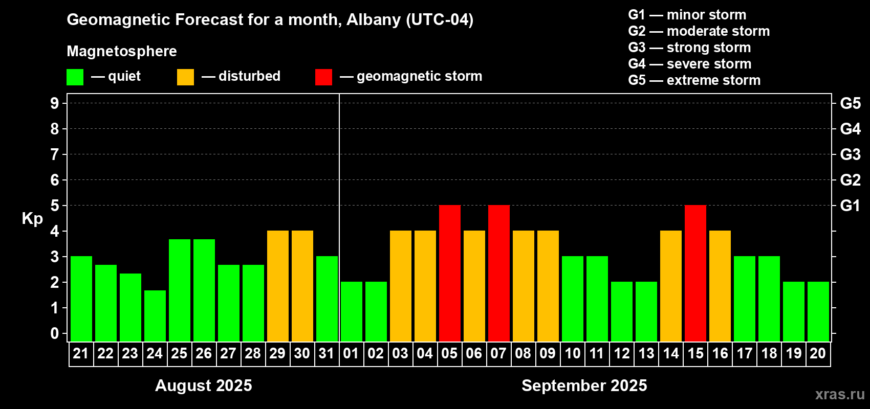 Forecast of the daily maximal value of geomagnetic index Kp for <b>1 month</b> (31 days) <b>from Aug 21, 2025 to Sep 20, 2025</b>