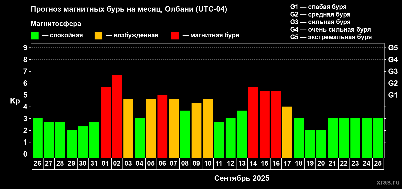 Прогноз максимального суточного геомагнитного индекса Kp на <b>1 месяц</b> (31 день) <b>с 26 августа по 25 сентября 2025 г</b>