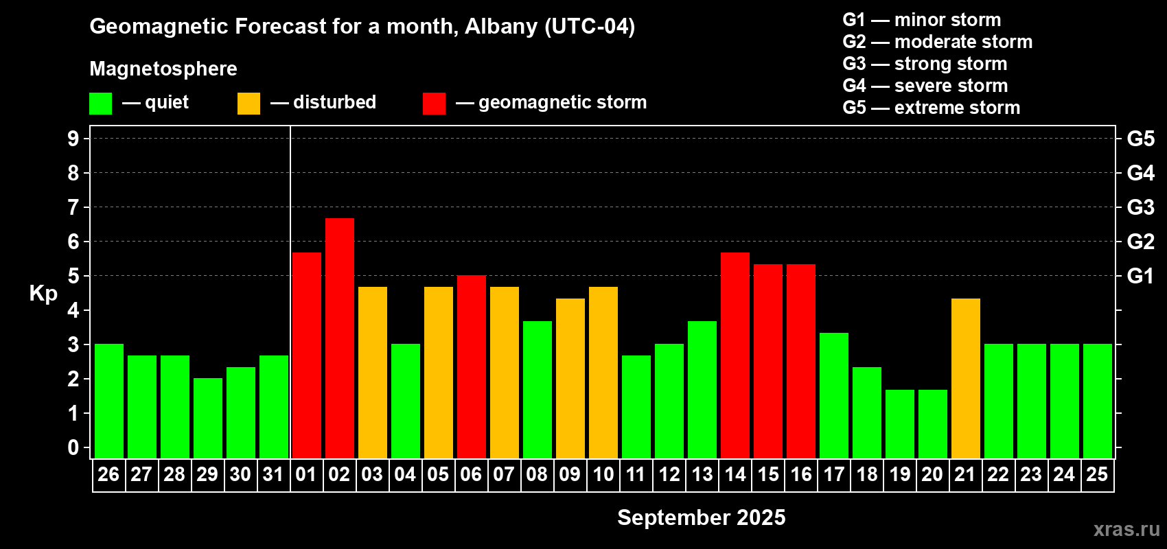 Forecast of the daily maximal value of geomagnetic index Kp for <b>1 month</b> (31 days) <b>from Aug 26, 2025 to Sep 25, 2025</b>