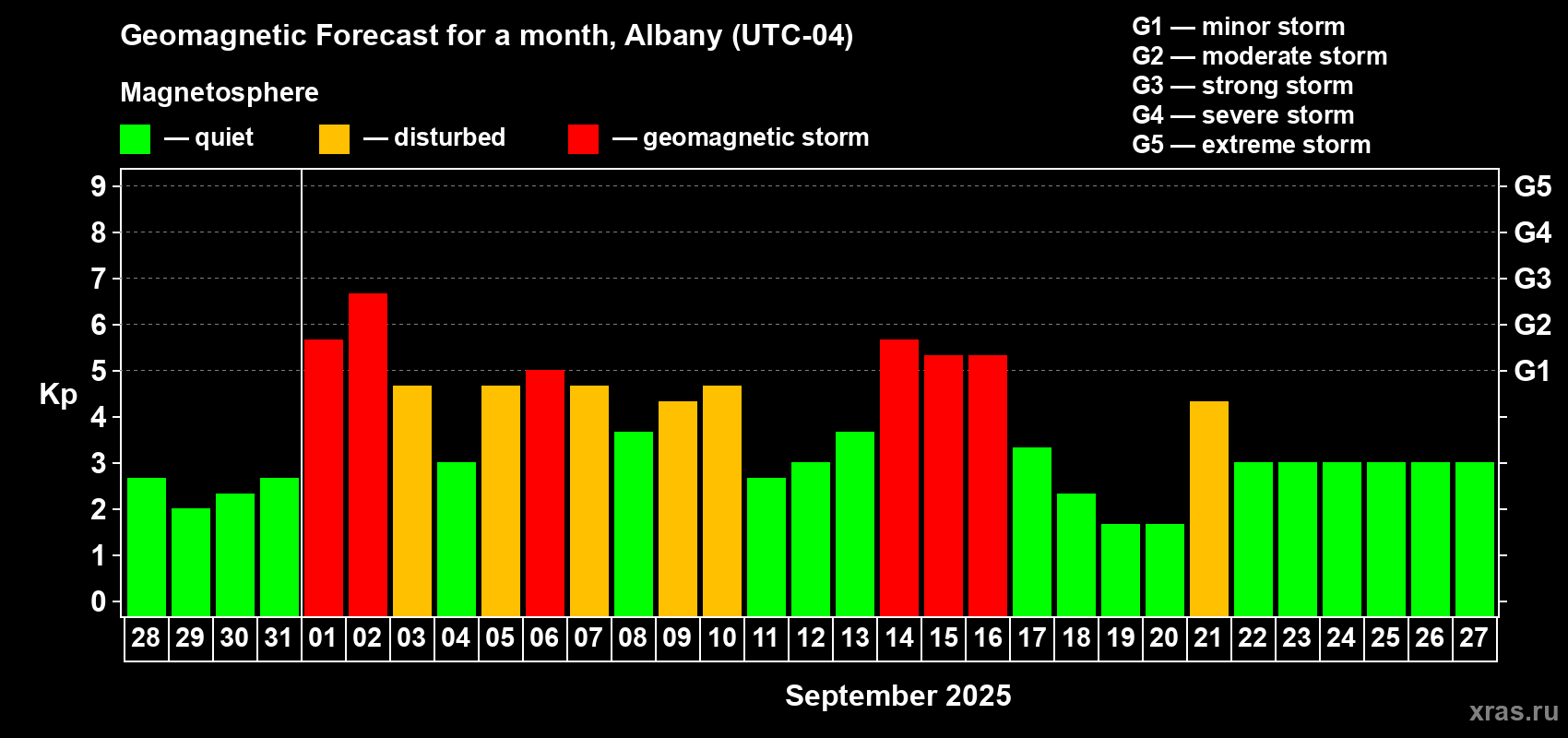 Forecast of the daily maximal value of geomagnetic index Kp for <b>1 month</b> (31 days) <b>from Aug 28, 2025 to Sep 27, 2025</b>