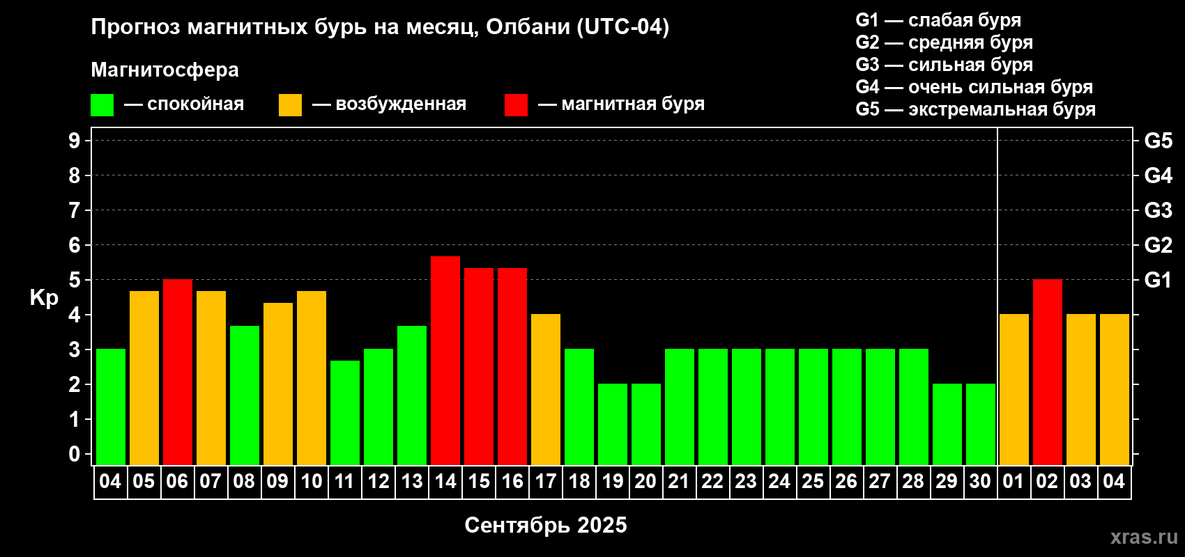 Прогноз максимального суточного геомагнитного индекса Kp на <b>1 месяц</b> (31 день) <b>с 04 сентября по 04 октября 2025 г</b>