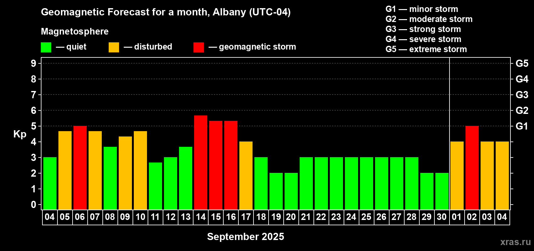 Forecast of the daily maximal value of geomagnetic index Kp for <b>1 month</b> (31 days) <b>from Sep 04, 2025 to Oct 04, 2025</b>