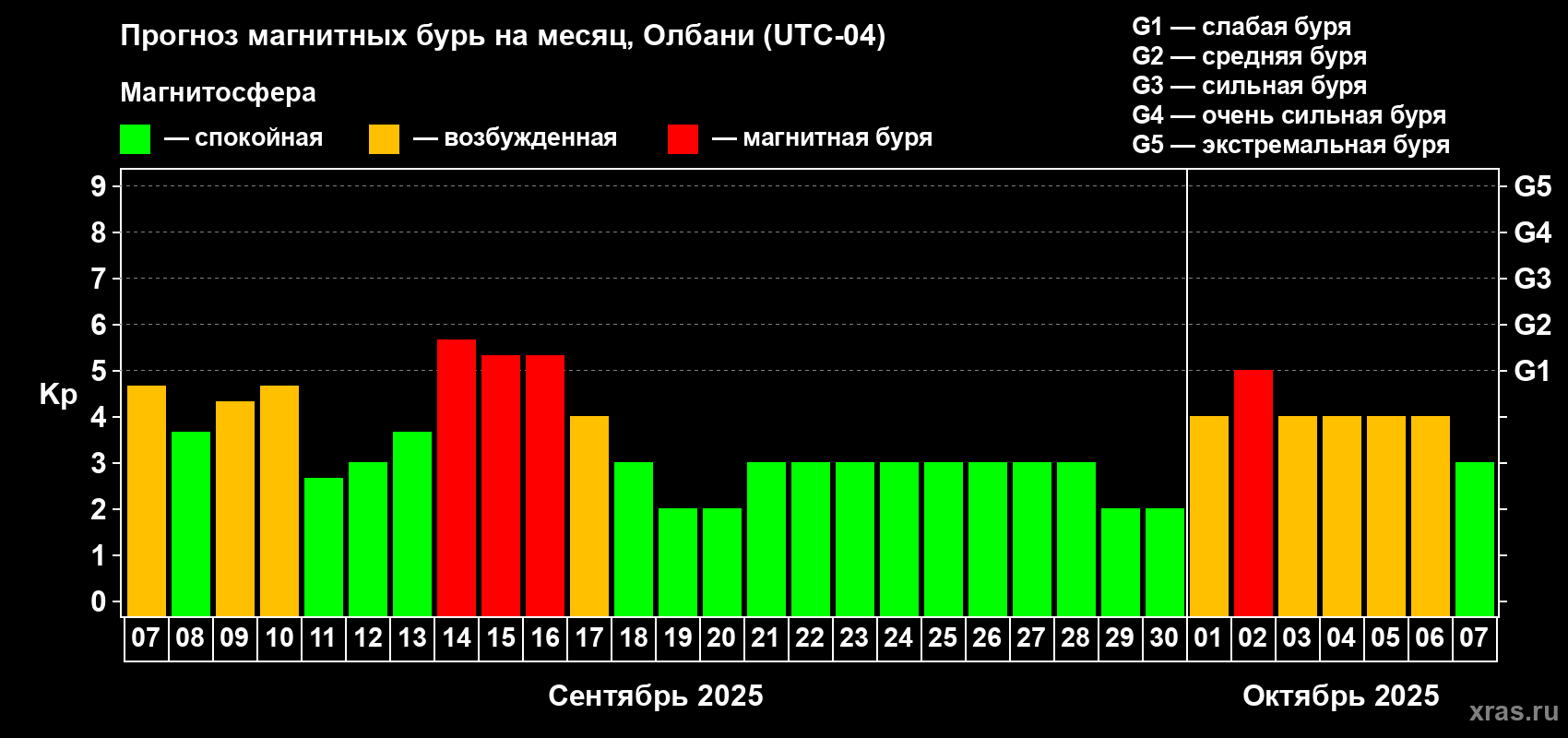 Прогноз максимального суточного геомагнитного индекса Kp на <b>1 месяц</b> (31 день) <b>с 07 сентября по 07 октября 2025 г</b>