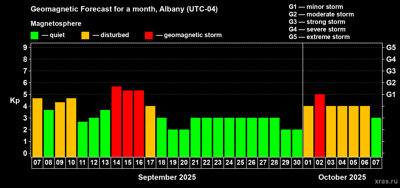 Forecast of the daily maximal value of geomagnetic index Kp for <b>1 month</b> (31 days) <b>from Sep 07, 2025 to Oct 07, 2025</b>