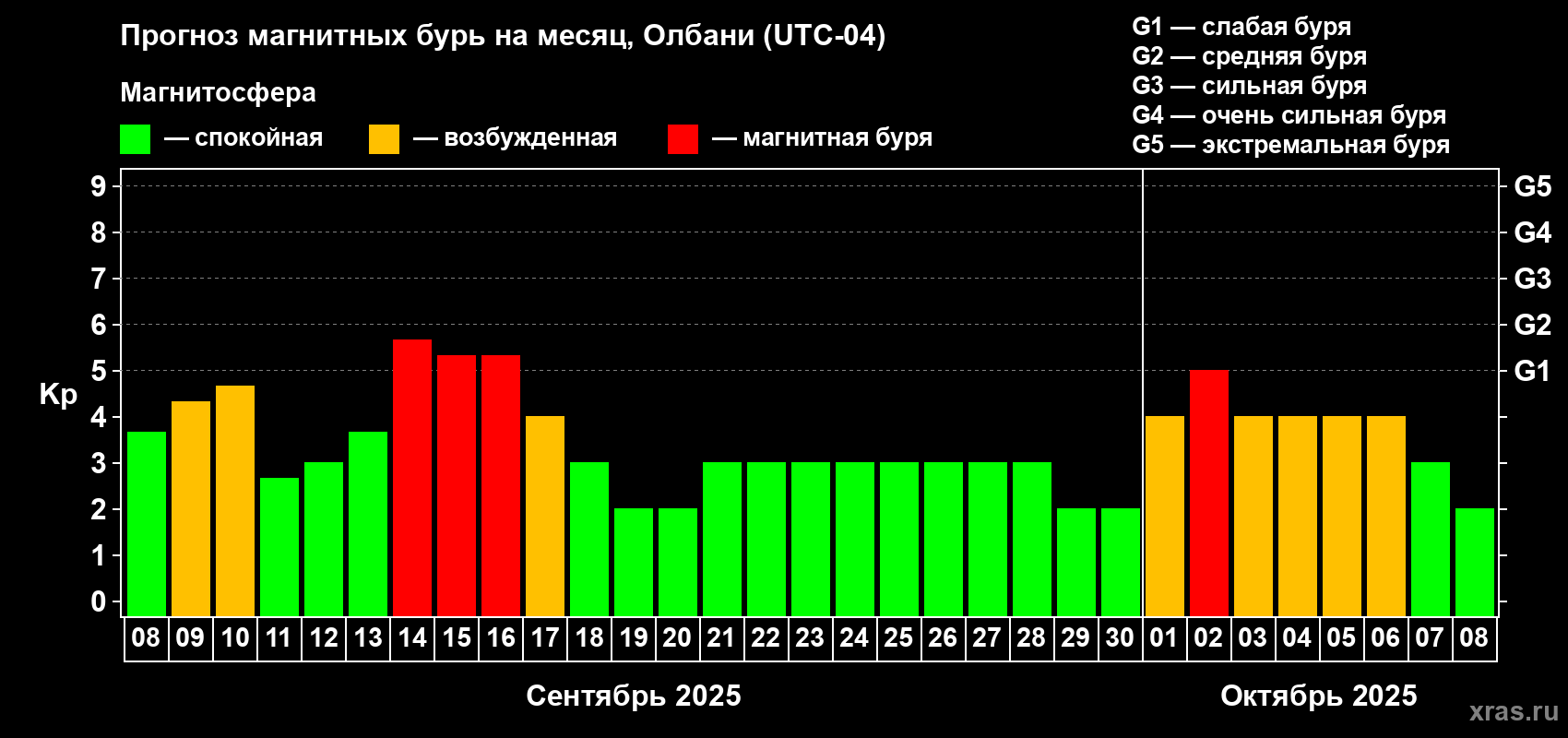 Прогноз максимального суточного геомагнитного индекса Kp на <b>1 месяц</b> (31 день) <b>с 08 сентября по 08 октября 2025 г</b>