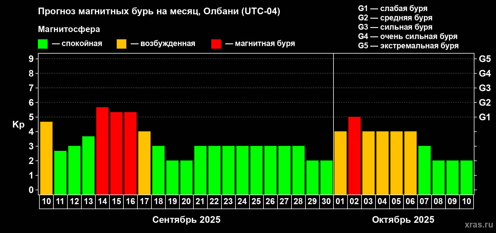 Прогноз максимального суточного геомагнитного индекса Kp на <b>1 месяц</b> (31 день) <b>с 10 сентября по 10 октября 2025 г</b>