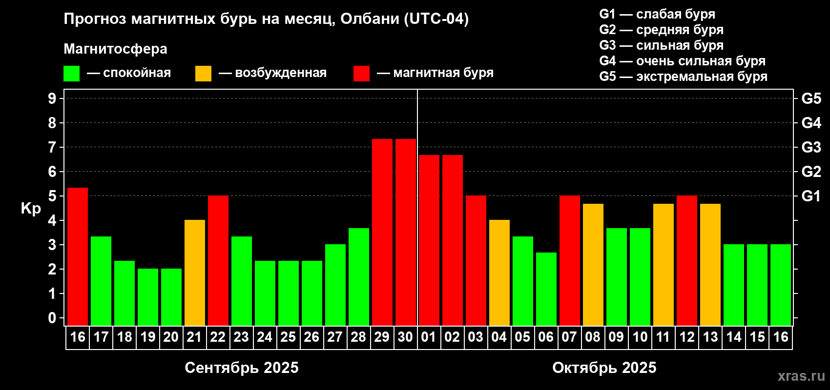 Прогноз максимального суточного геомагнитного индекса Kp на <b>1 месяц</b> (31 день) <b>с 16 сентября по 16 октября 2025 г</b>