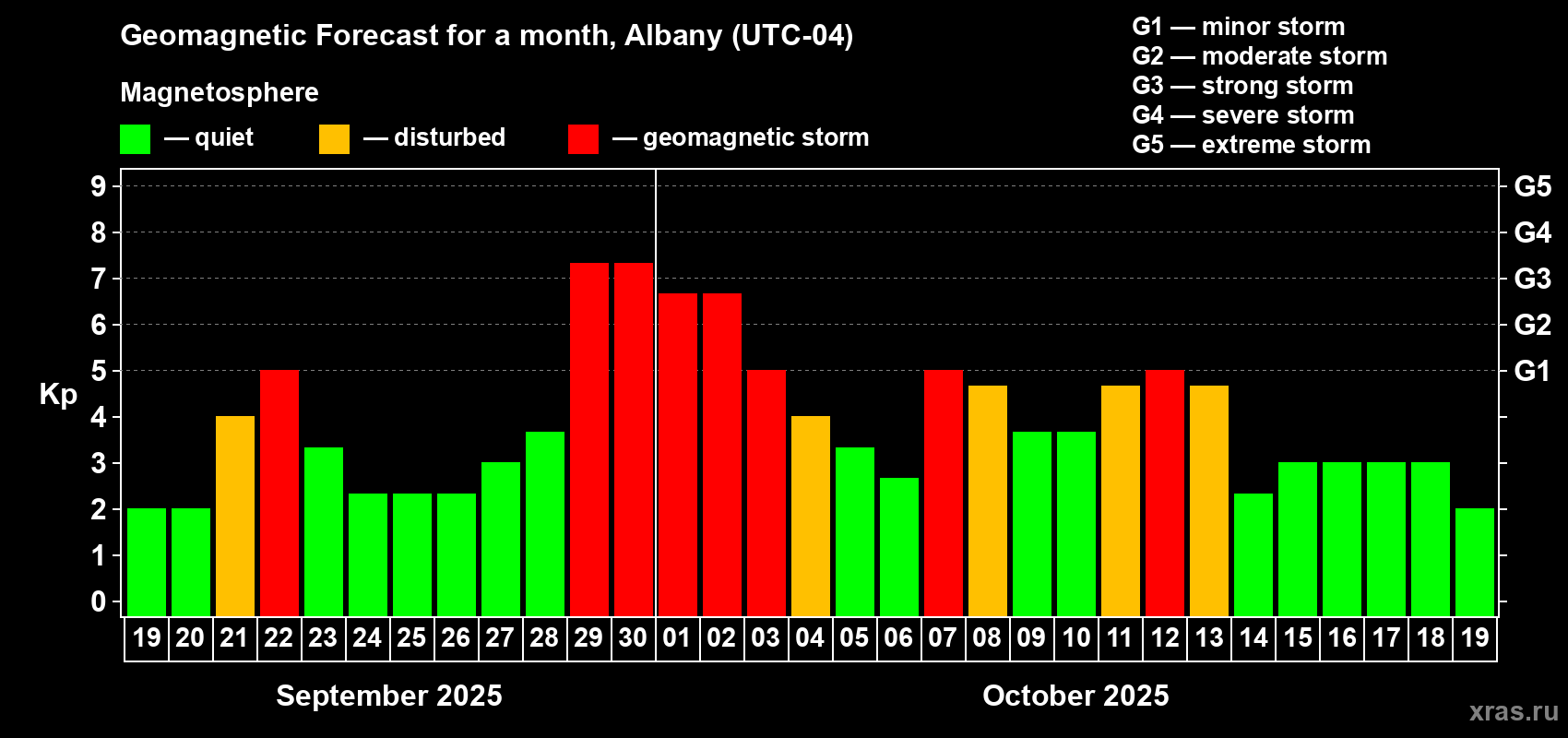 Forecast of the daily maximal value of geomagnetic index Kp for <b>1 month</b> (31 days) <b>from Sep 19, 2025 to Oct 19, 2025</b>