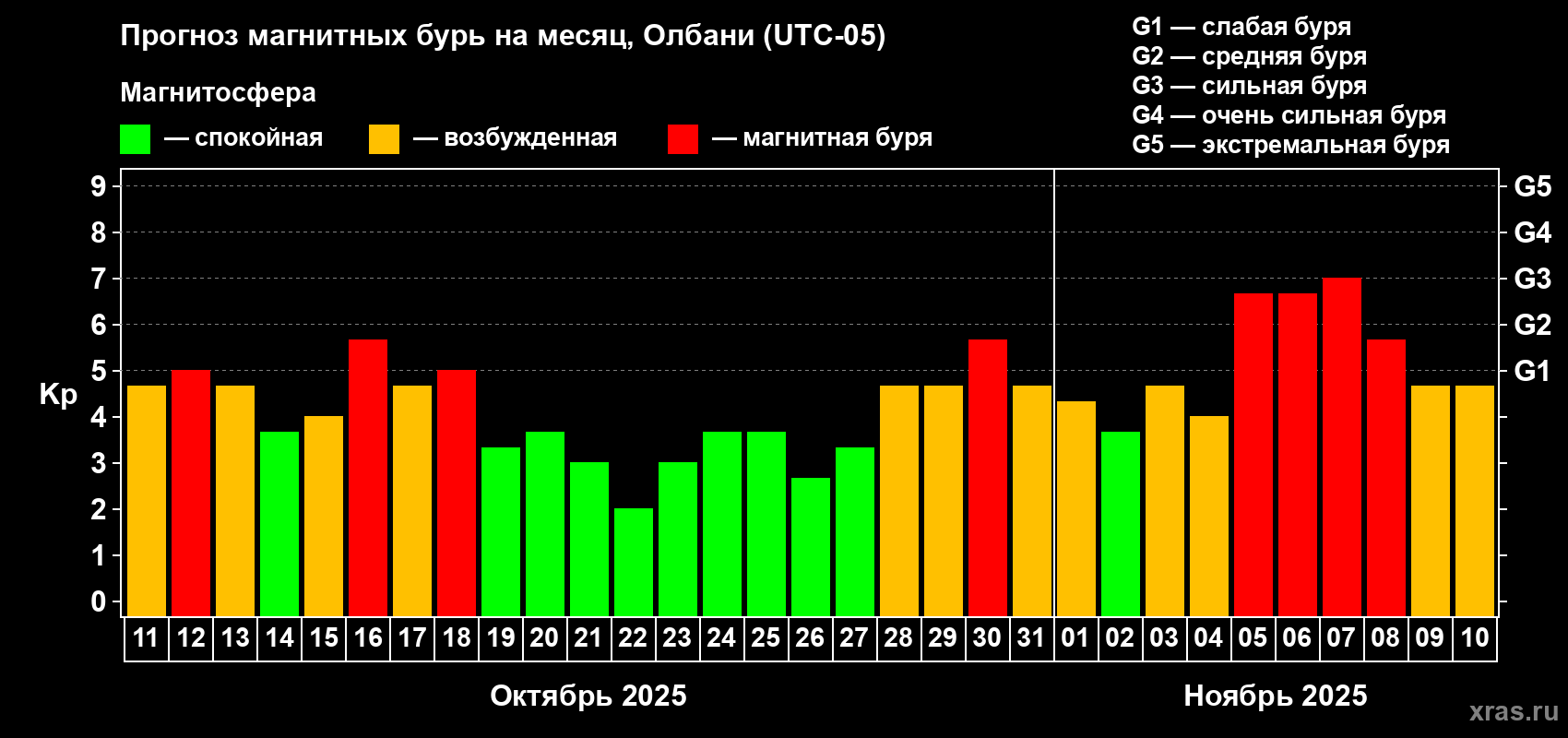 Прогноз максимального суточного геомагнитного индекса&nbsp;Kp на <b>1 месяц</b> (31 день) <b>с 11 октября по 10 ноября 2025 г</b>