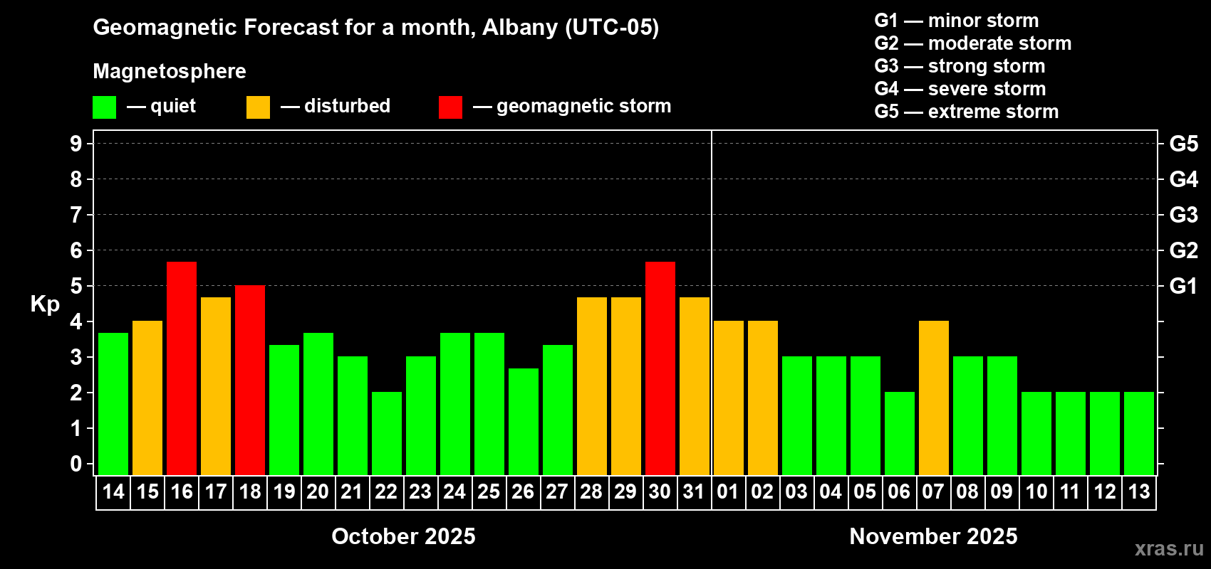 Forecast of the daily maximal value of geomagnetic index Kp for <b>1 month</b> (31 days) <b>from Oct 14, 2025 to Nov 13, 2025</b>