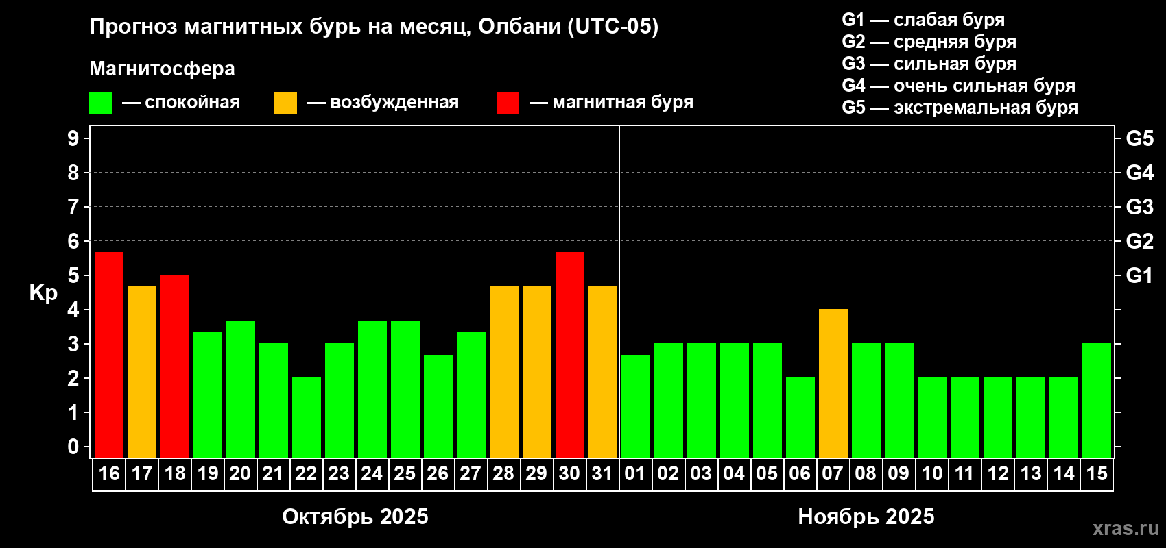 Прогноз максимального суточного геомагнитного индекса Kp на <b>1 месяц</b> (31 день) <b>с 16 октября по 15 ноября 2025 г</b>