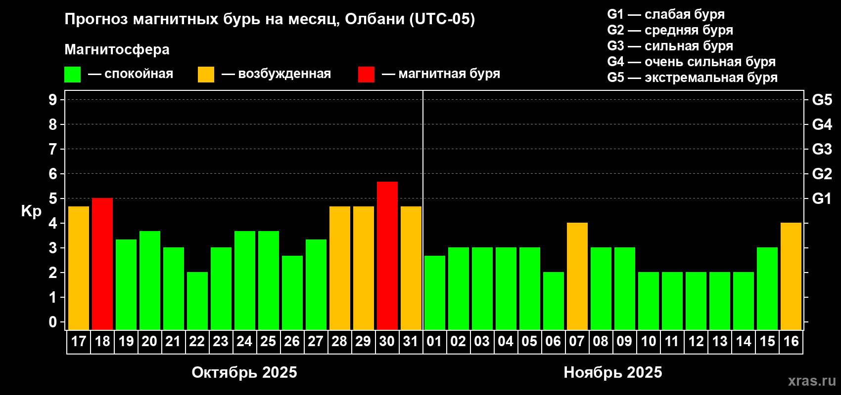 Прогноз максимального суточного геомагнитного индекса Kp на <b>1 месяц</b> (31 день) <b>с 17 октября по 16 ноября 2025 г</b>