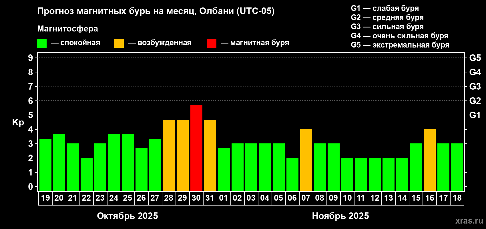 Прогноз максимального суточного геомагнитного индекса Kp на <b>1 месяц</b> (31 день) <b>с 19 октября по 18 ноября 2025 г</b>