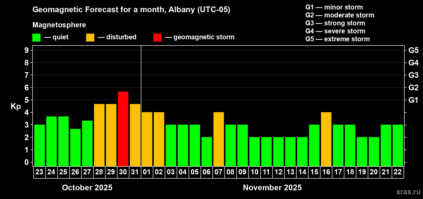 Forecast of the daily maximal value of geomagnetic index Kp for <b>1 month</b> (31 days) <b>from Oct 23, 2025 to Nov 22, 2025</b>