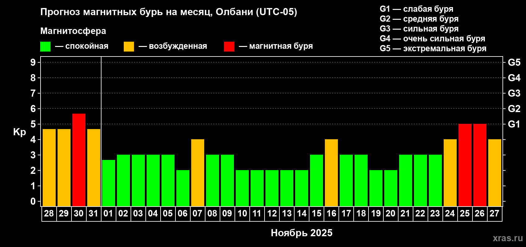 Прогноз максимального суточного геомагнитного индекса Kp на <b>1 месяц</b> (31 день) <b>с 28 октября по 27 ноября 2025 г</b>
