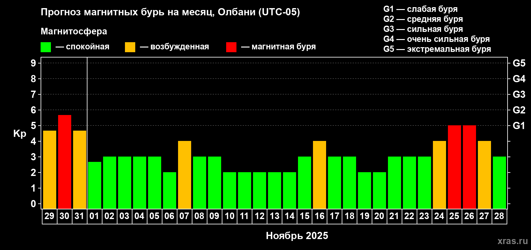 Прогноз максимального суточного геомагнитного индекса Kp на <b>1 месяц</b> (31 день) <b>с 29 октября по 28 ноября 2025 г</b>