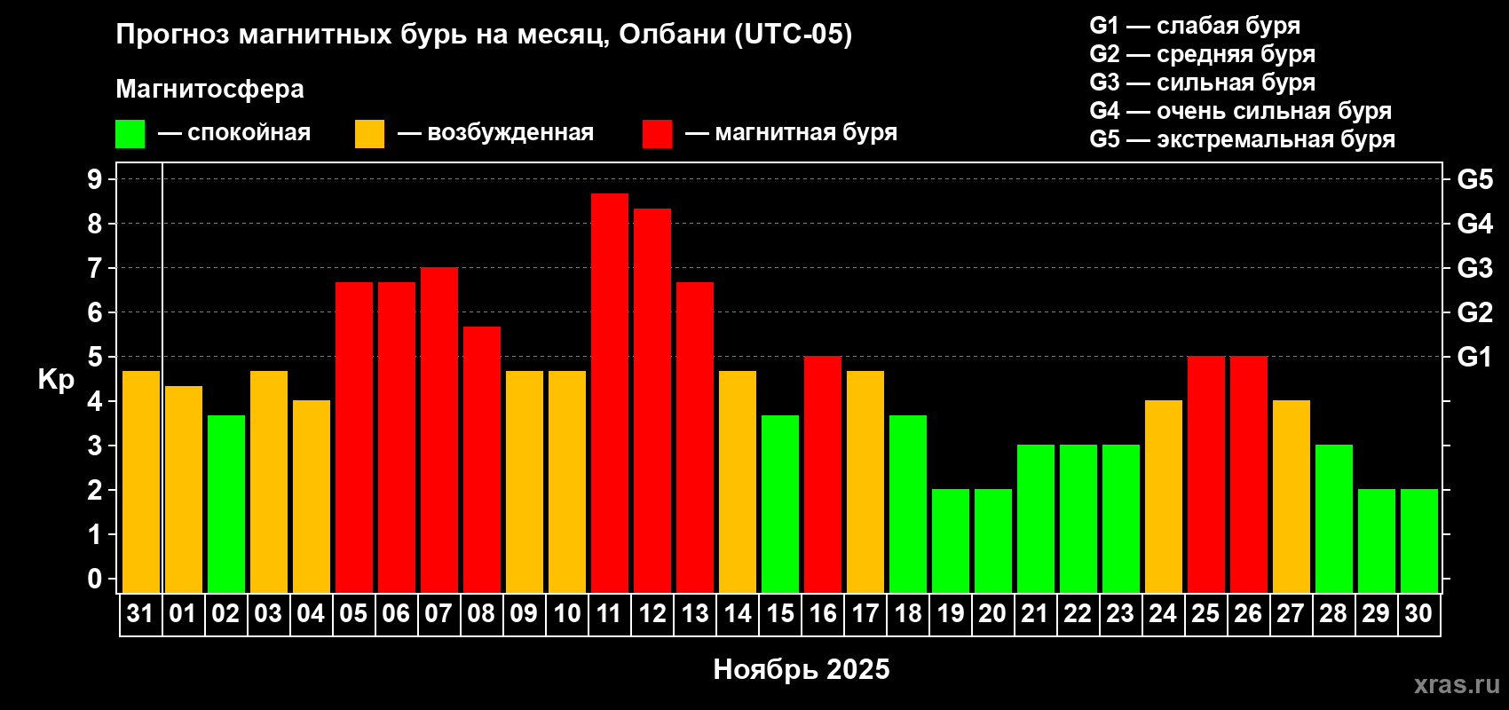 Прогноз максимального суточного геомагнитного индекса Kp на <b>1 месяц</b> (31 день) <b>с 31 октября по 30 ноября 2025 г</b>