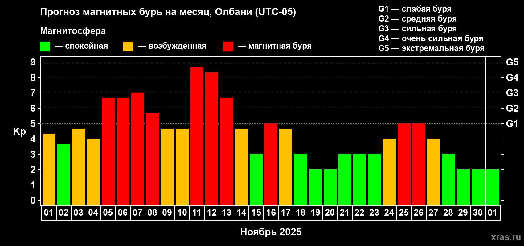 Прогноз максимального суточного геомагнитного индекса Kp на <b>1 месяц</b> (31 день) <b>с 01 ноября по 01 декабря 2025 г</b>