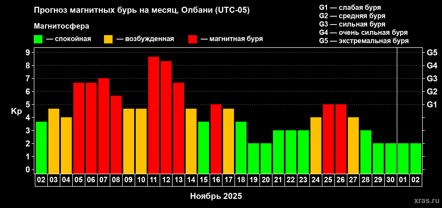 Прогноз максимального суточного геомагнитного индекса Kp на <b>1 месяц</b> (31 день) <b>с 02 ноября по 02 декабря 2025 г</b>