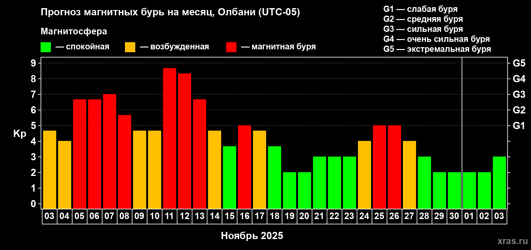 Прогноз максимального суточного геомагнитного индекса Kp на <b>1 месяц</b> (31 день) <b>с 03 ноября по 03 декабря 2025 г</b>