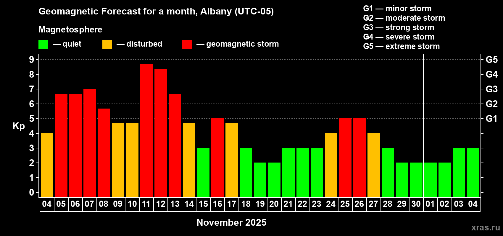 Forecast of the daily maximal value of geomagnetic index Kp for <b>1 month</b> (31 days) <b>from Nov 04, 2025 to Dec 04, 2025</b>