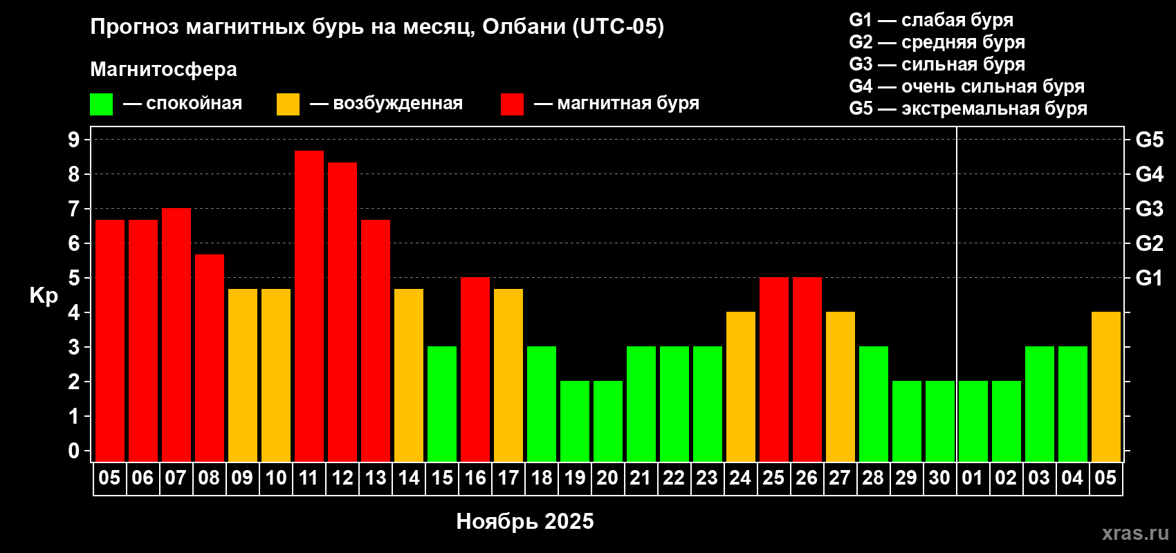 Прогноз максимального суточного геомагнитного индекса Kp на <b>1 месяц</b> (31 день) <b>с 05 ноября по 05 декабря 2025 г</b>