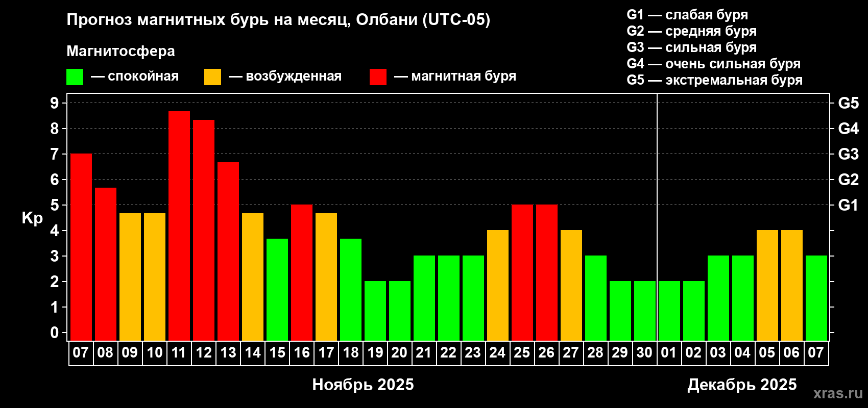 Прогноз максимального суточного геомагнитного индекса Kp на <b>1 месяц</b> (31 день) <b>с 07 ноября по 07 декабря 2025 г</b>