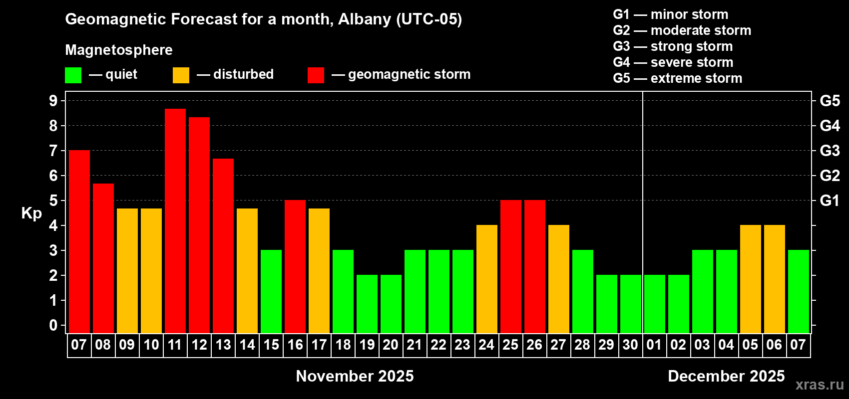 Forecast of the daily maximal value of geomagnetic index Kp for <b>1 month</b> (31 days) <b>from Nov 07, 2025 to Dec 07, 2025</b>